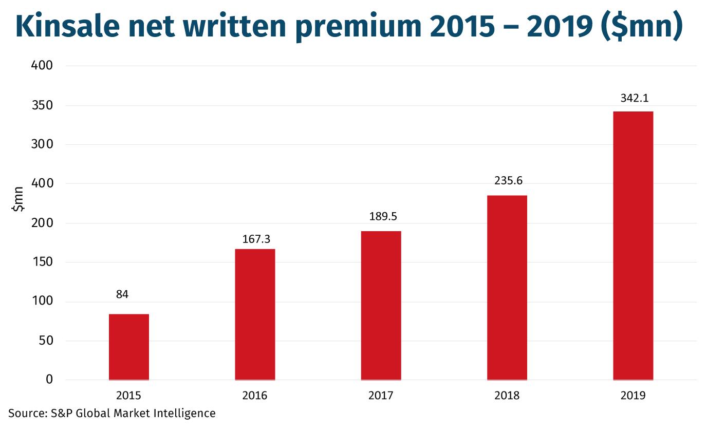 Kinsale net written premium 2015 – 2019 ($mn)