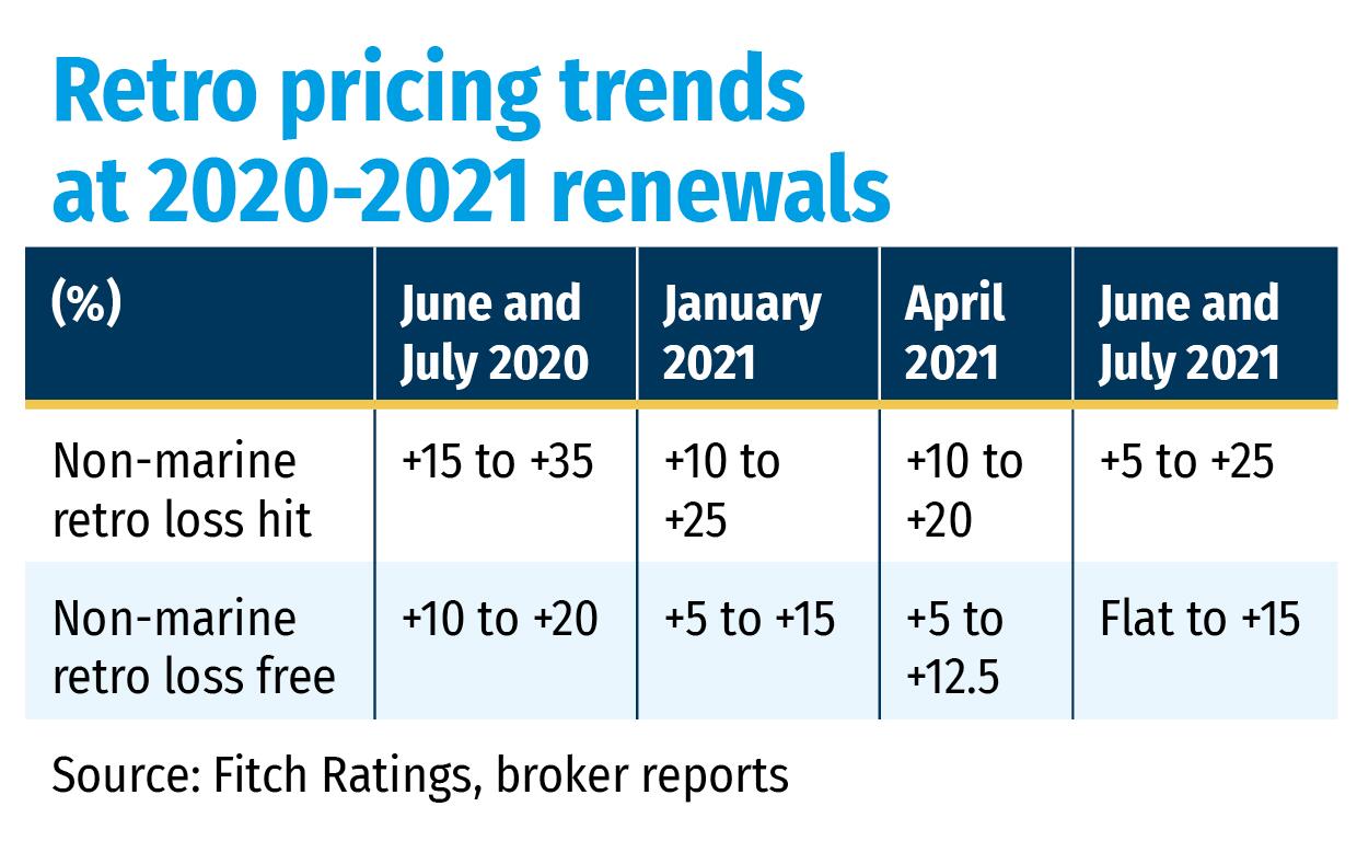 Retro pricing trends at 2020-2021 renewals