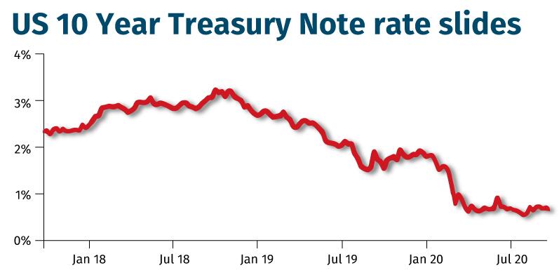 US-10-Year-Treasury-Note-rate-slides