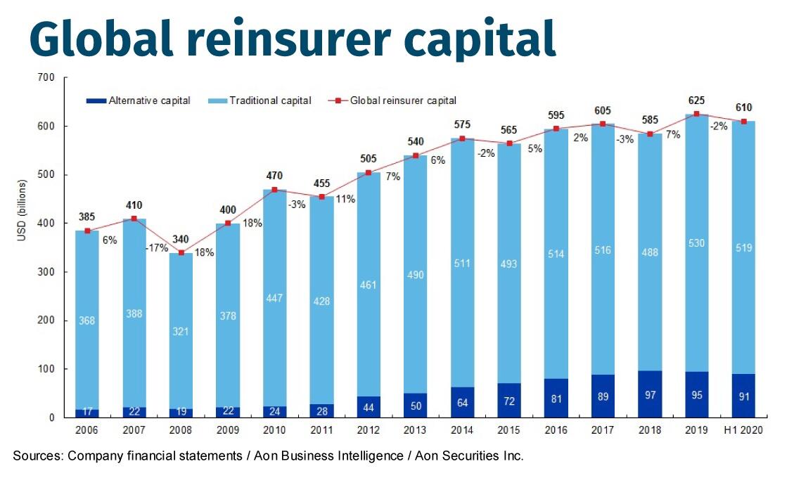 Global reinsurer capital 