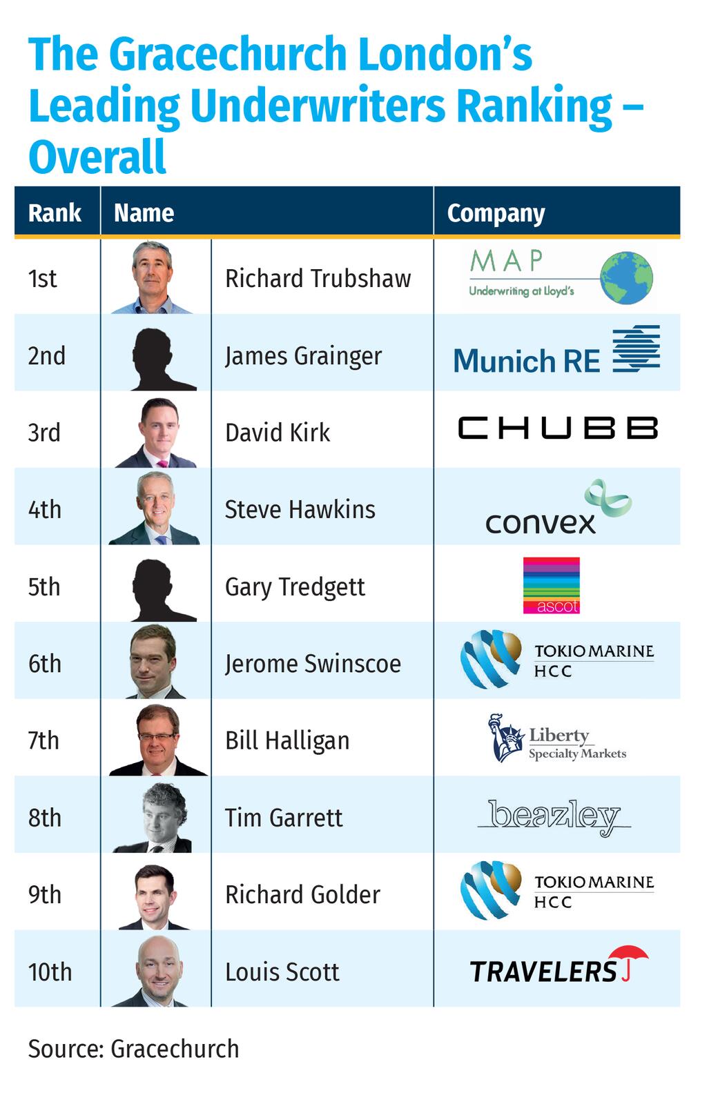 The Gracechurch London’s Leading Underwriters Ranking – Overall