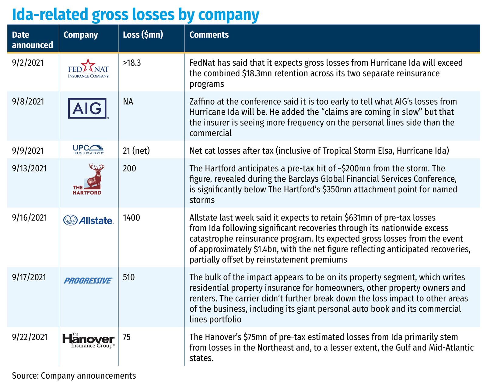 Ida-related gross losses by company