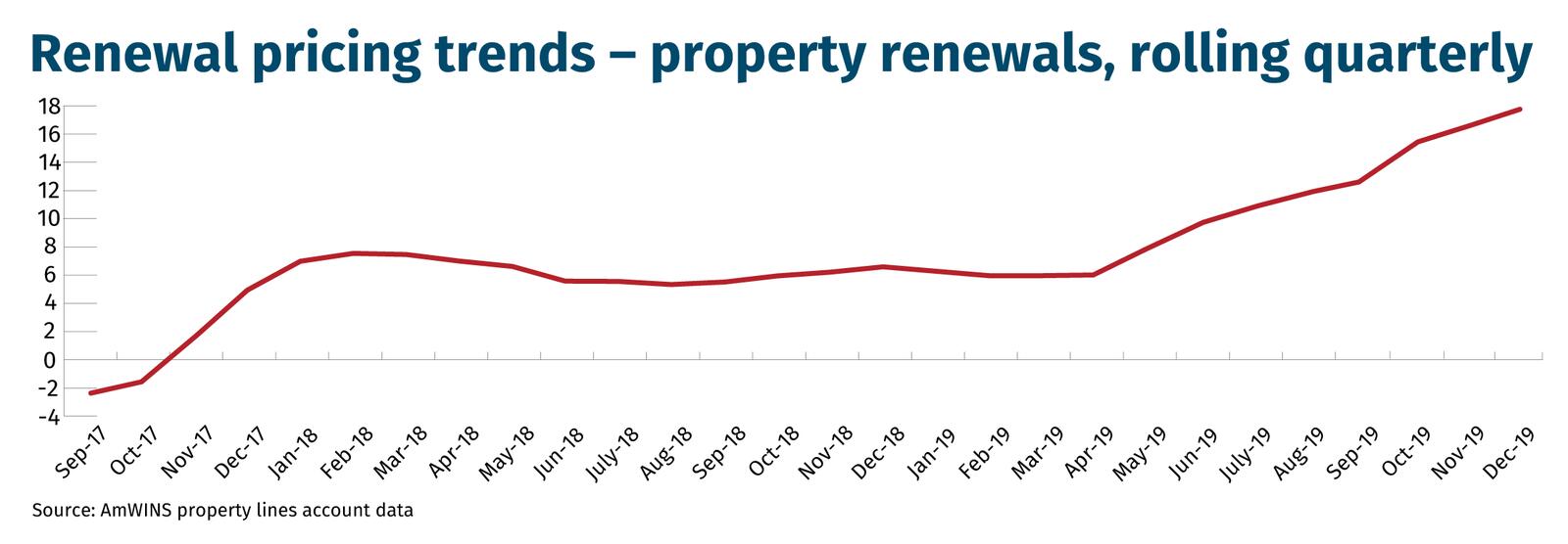 Renewal pricing trends – property renewals, rolling quarterly
