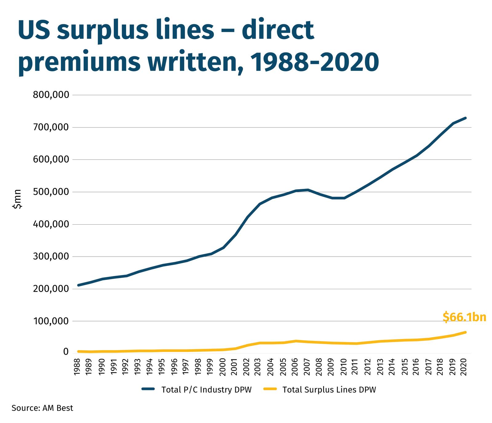 US-surplus-lines-–-direct-premiums-written,-1988-2020