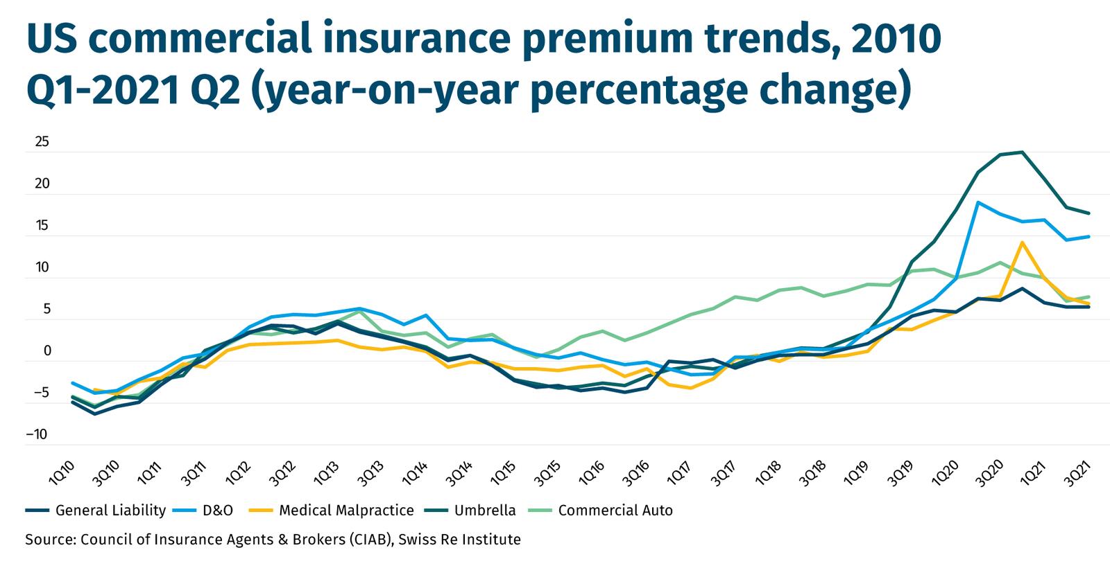 US commercial insurance premium trends, 2010 Q1-2021 Q2 (year-on-year percentage change)  