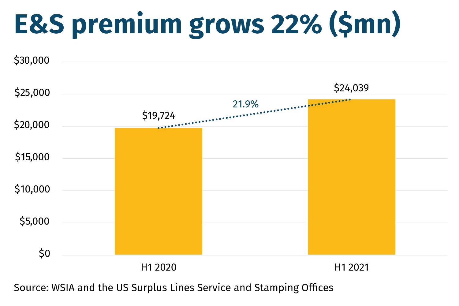 E&S-premium-grows-22%-($mn)