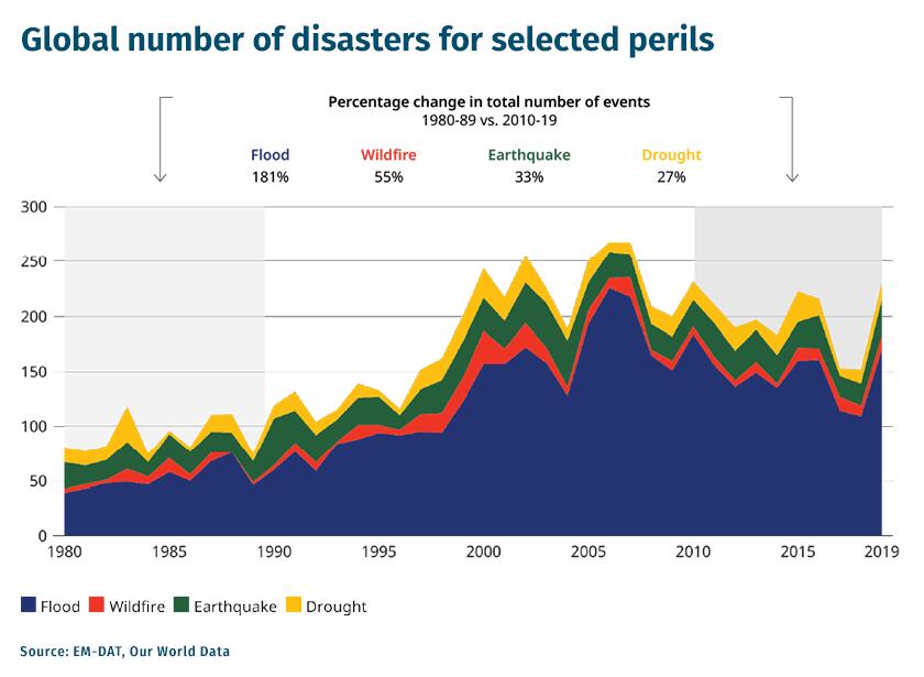 CHART-Global-number-of-disasters