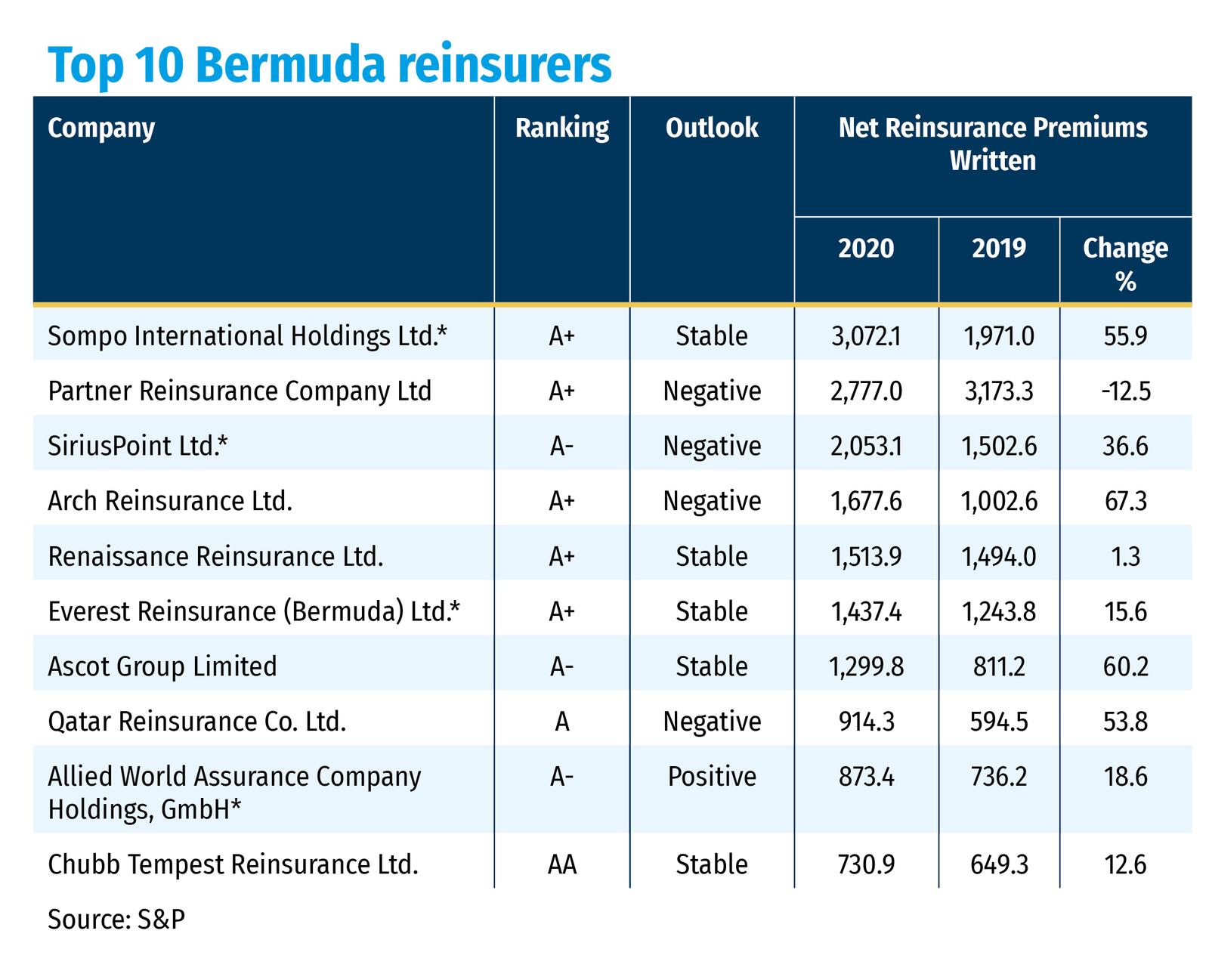 Top 10 Bermuda reinsurers NWP