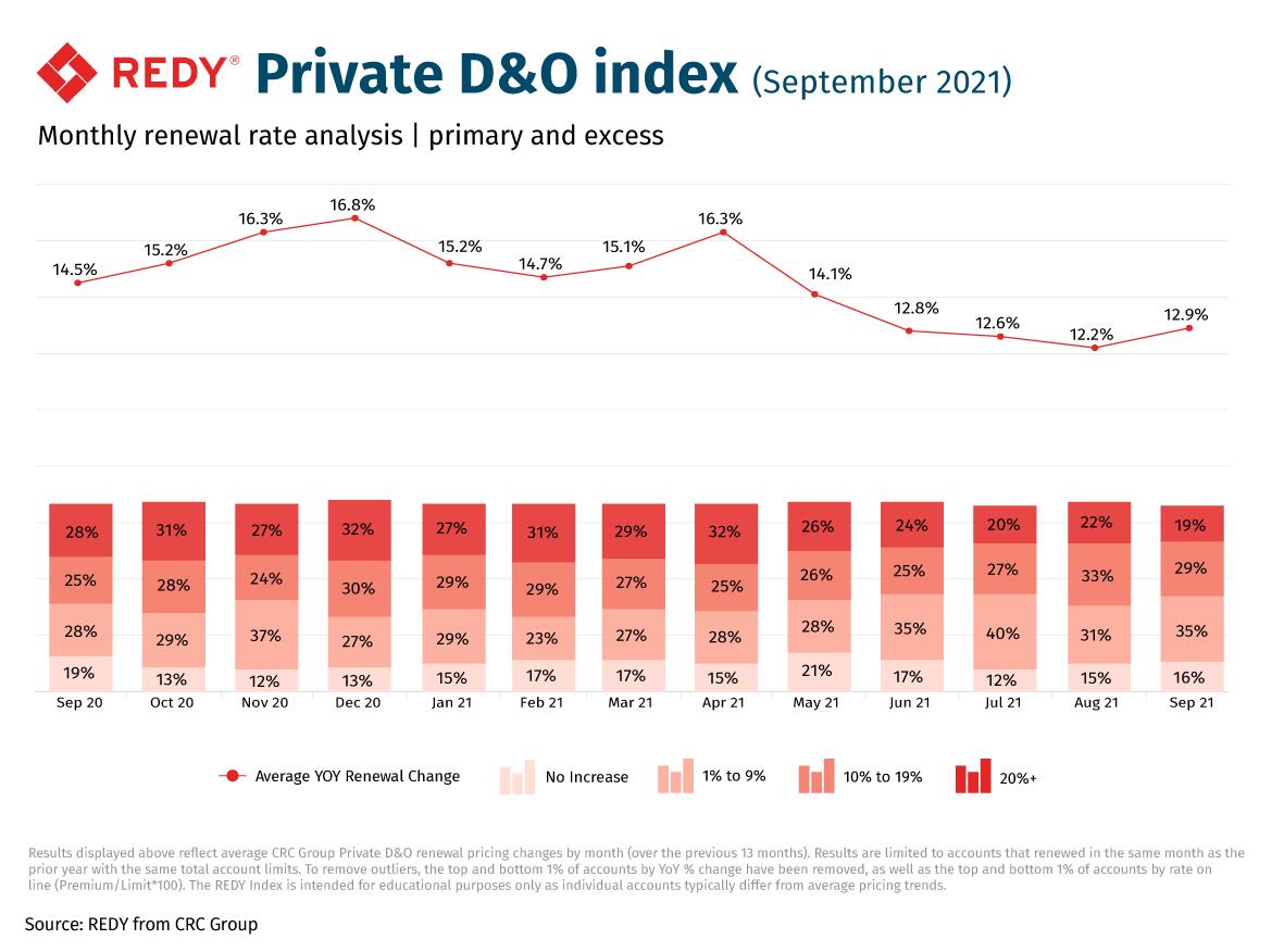 Private D&O Redy index