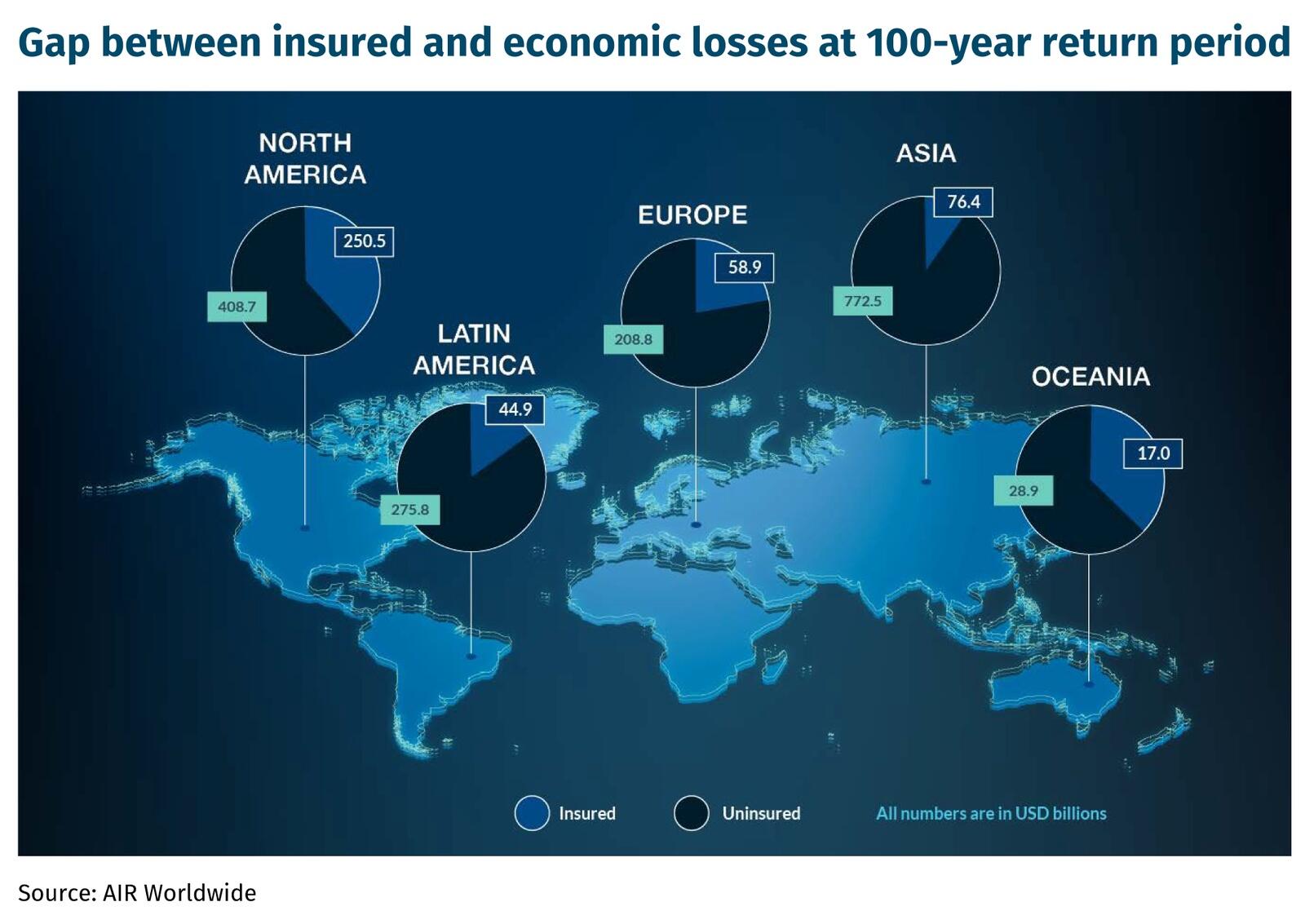 Gap between insured and economic losses at 100-year return period