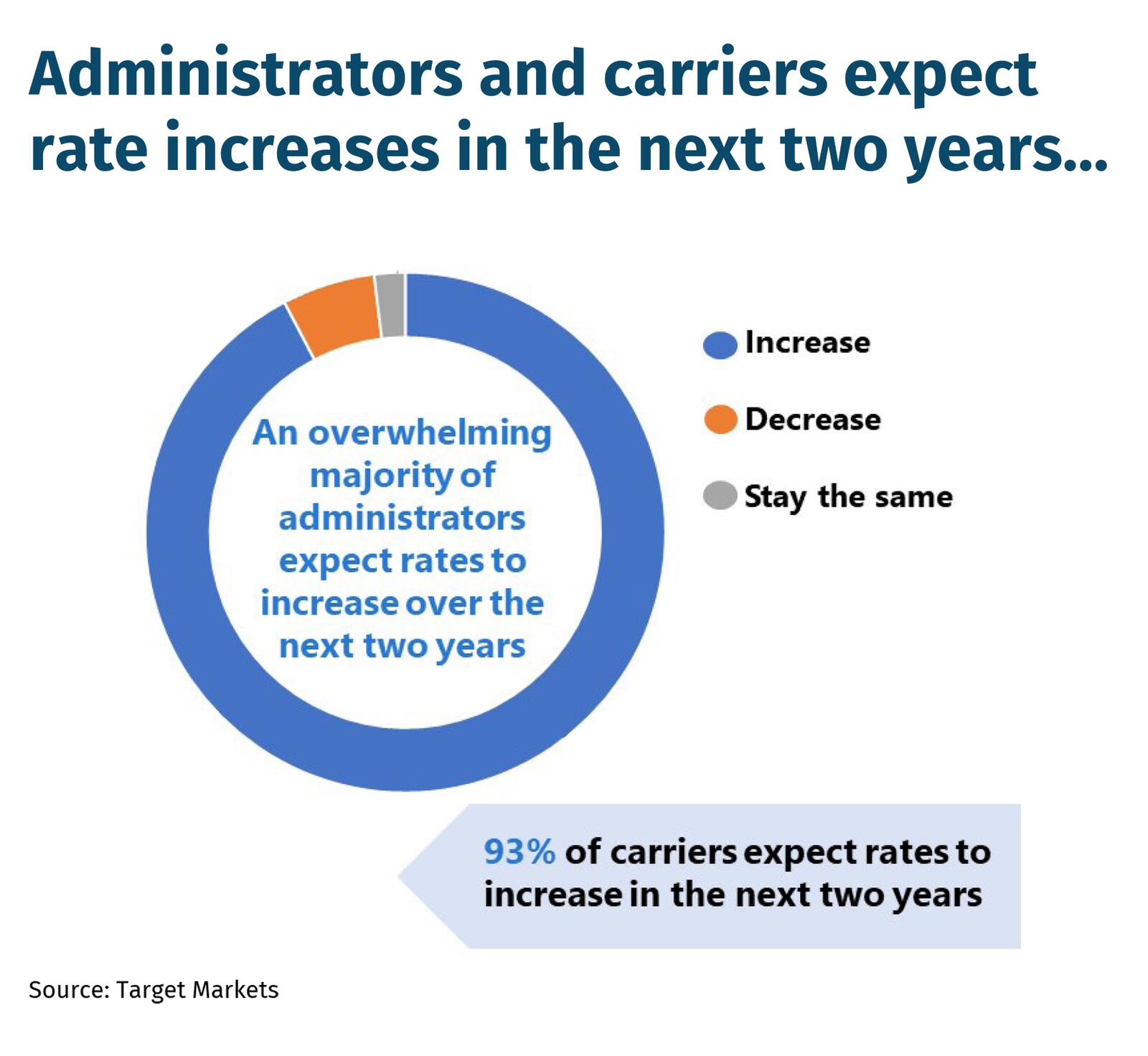 Administrators and carriers expect rate increases in the next two years...