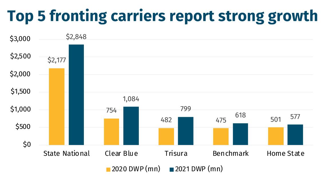 Top-5-fronting-carriers-report-strong-growth