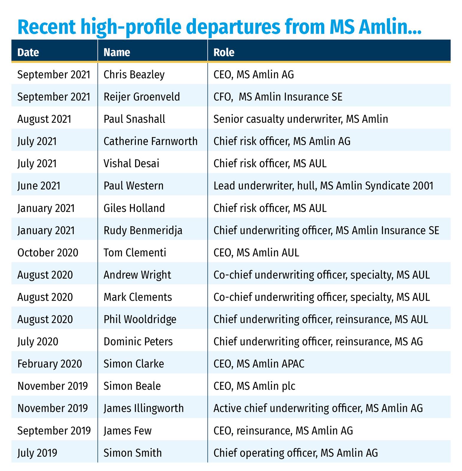 Recent high-profile departures from MS Amlin...