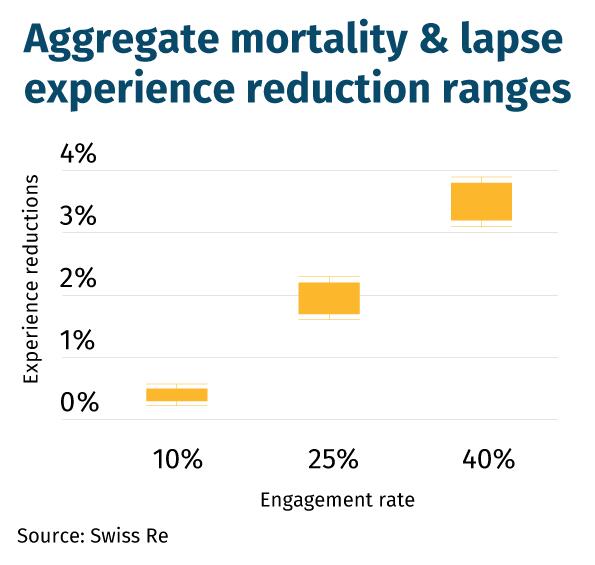 Aggregate mortality & lapse experience reduction-ranges