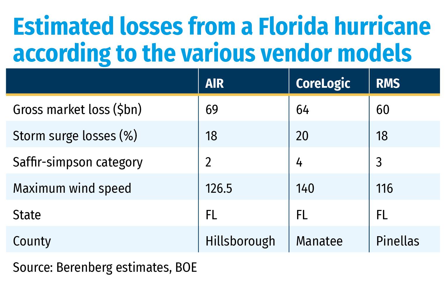 Estimated losses from a Florida hurricane according to the various vendor models