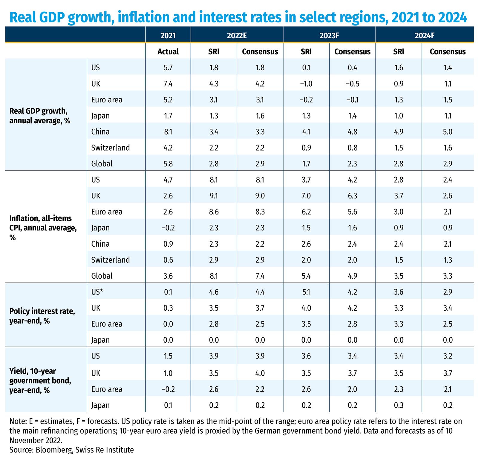 Real GDP growth, inflation and interest rates in select regions, 2021 to 2024
