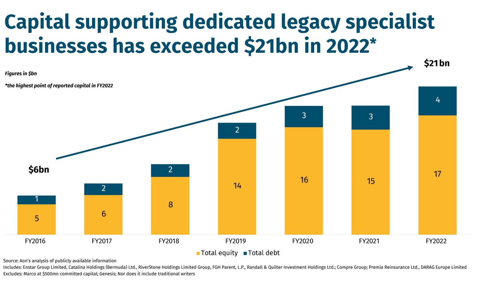 Capital supporting dedicated legacy specialist businesses has exceeded $21bn in 2022*