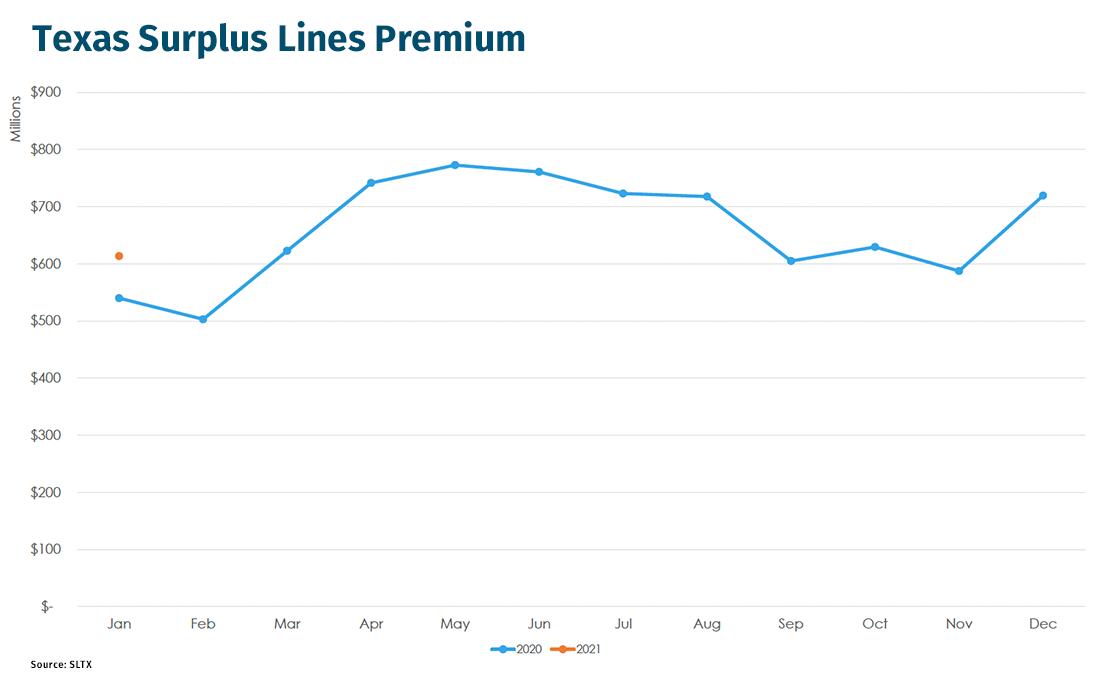 GFX-Texas_Surplus_Lines_Premium