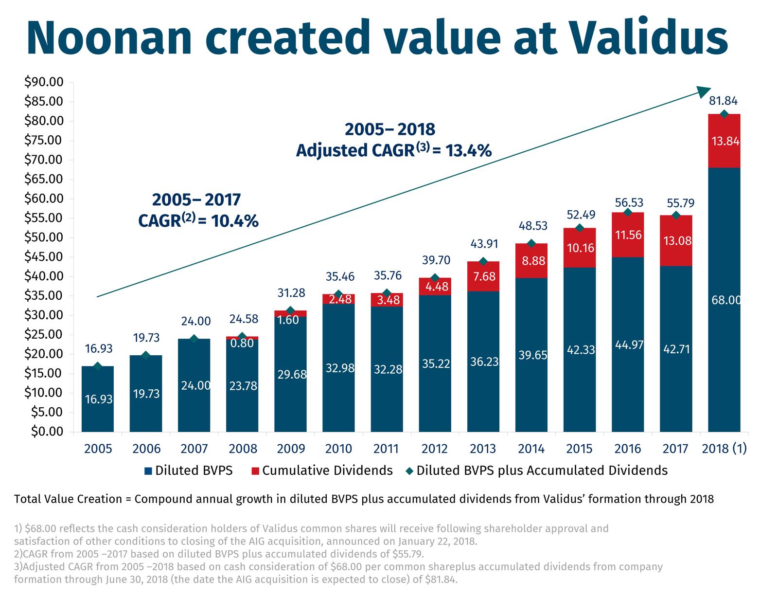 Noonan-created-value-at-Validus