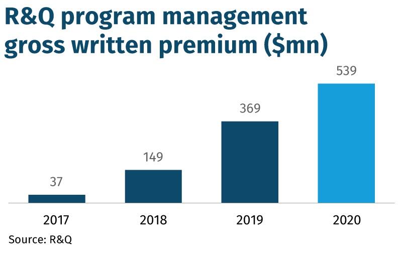 R&Q program management gross written premium ($mn)
