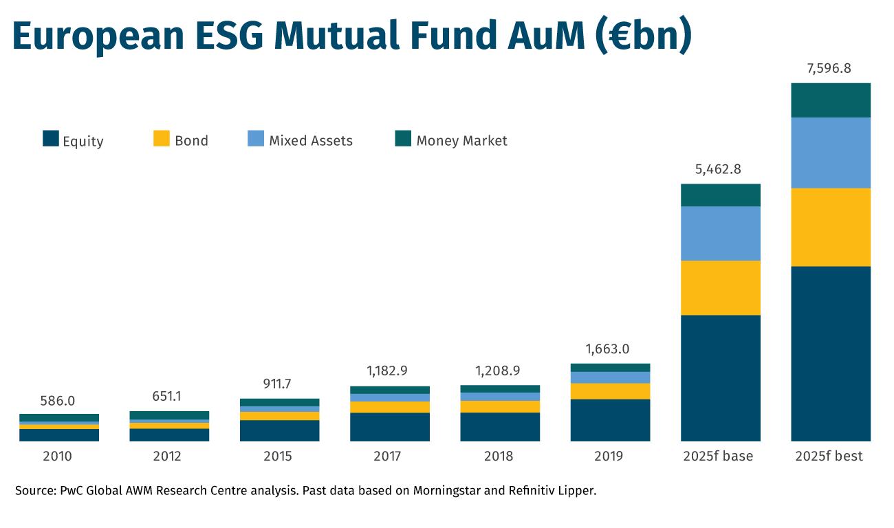 European ESG Mutual Fund AuM