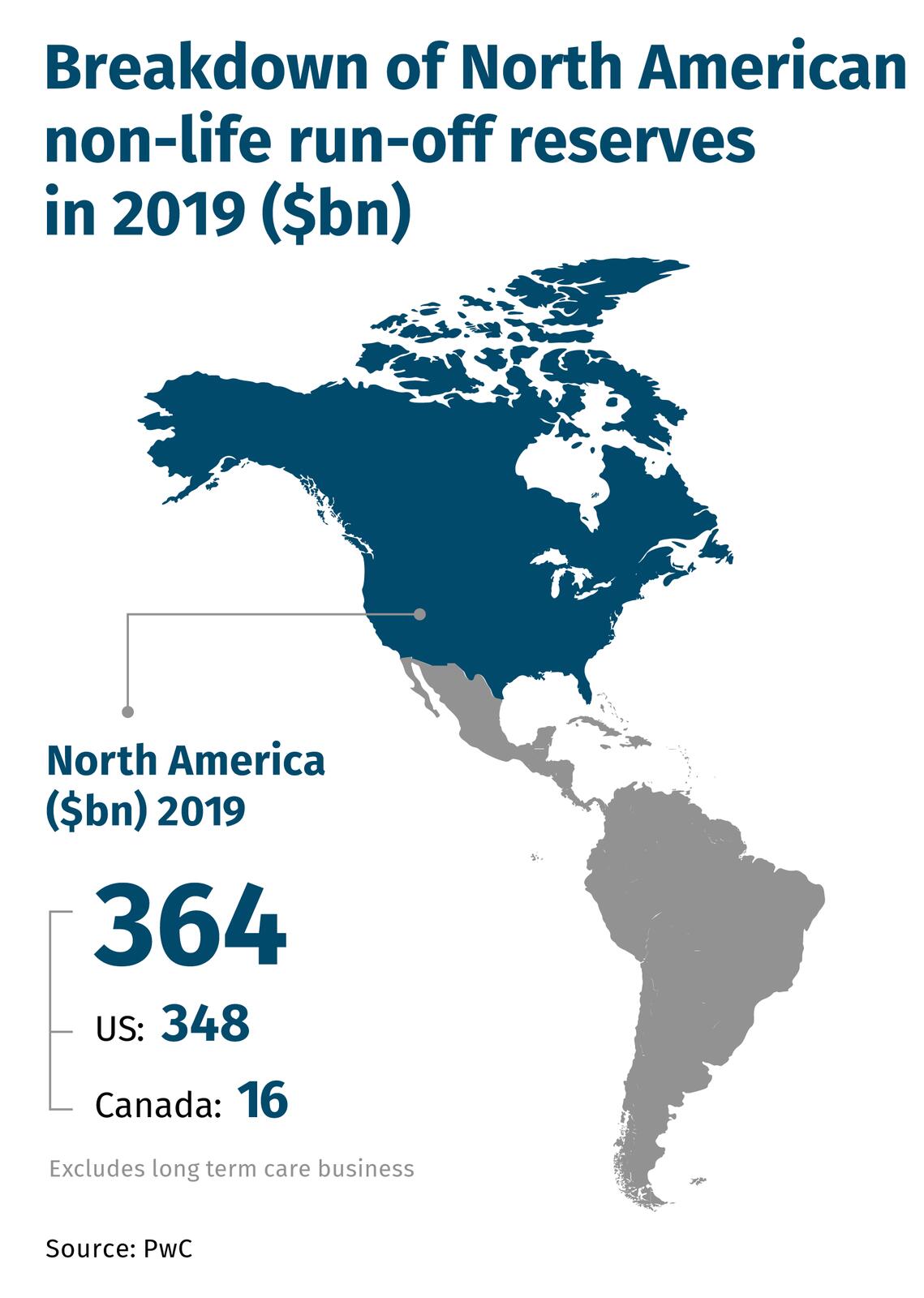 Breakdown of North Americannon-life run-off reservesin 2019 ($bn)