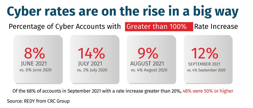 Cyber rates are on the rise in a big way