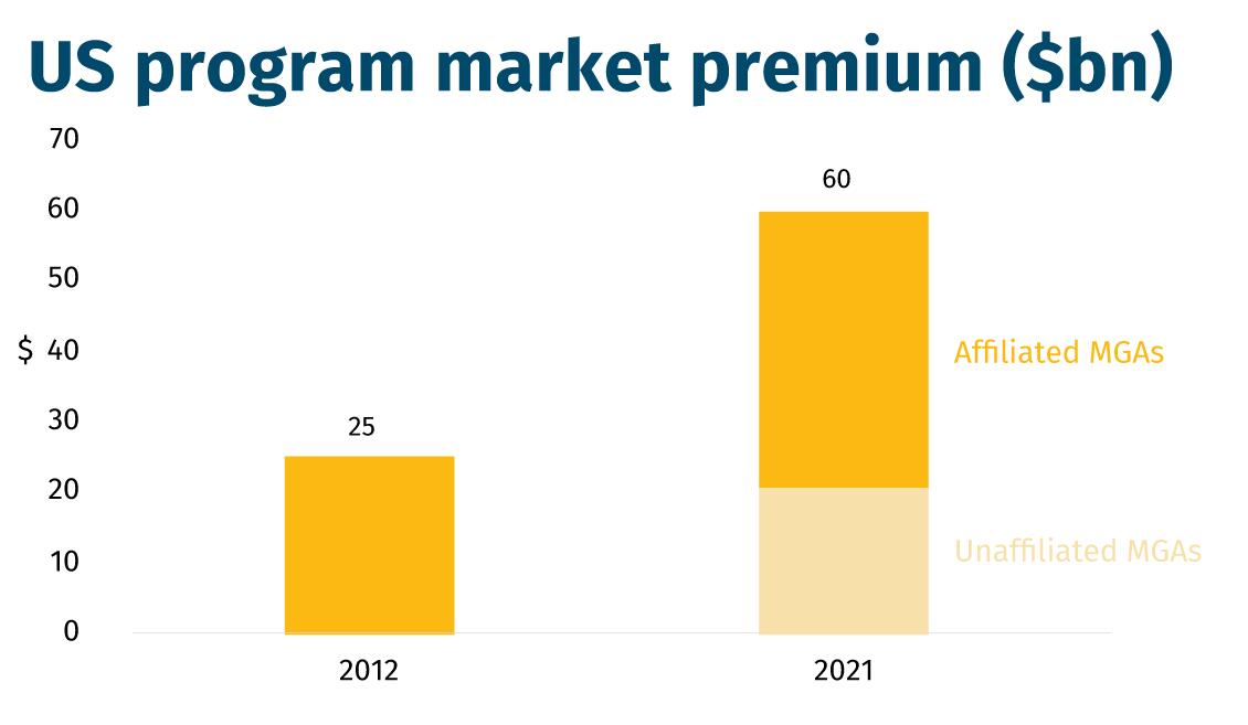 US-program-market-premium-(bn)-v2