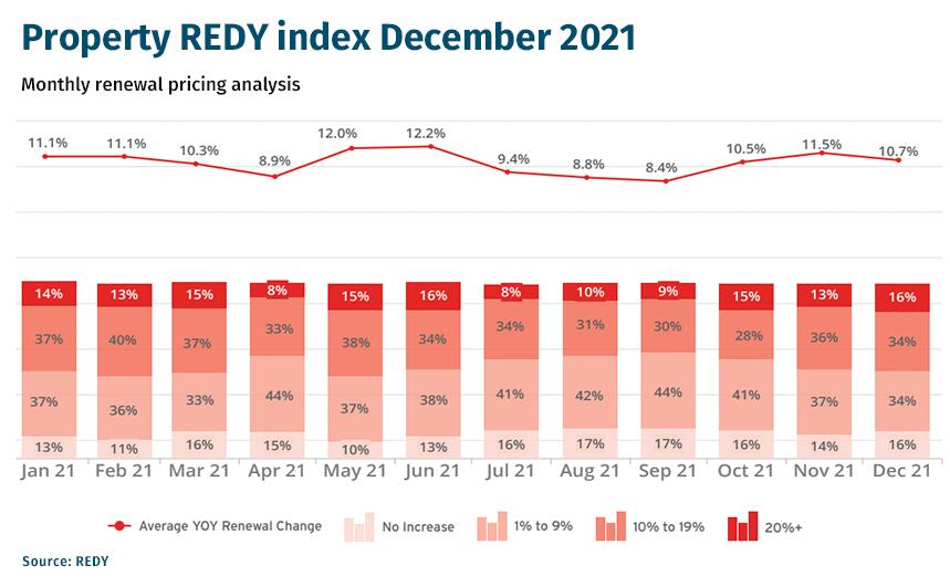 CHART-property-REDY-Index