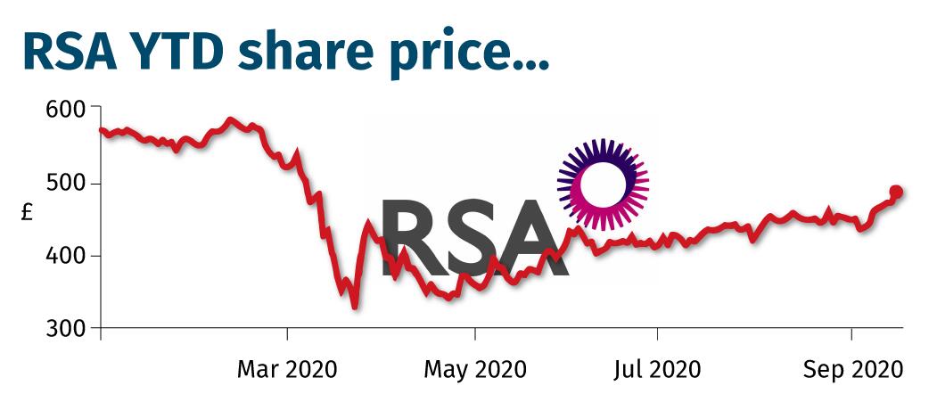 RSA YTD share price