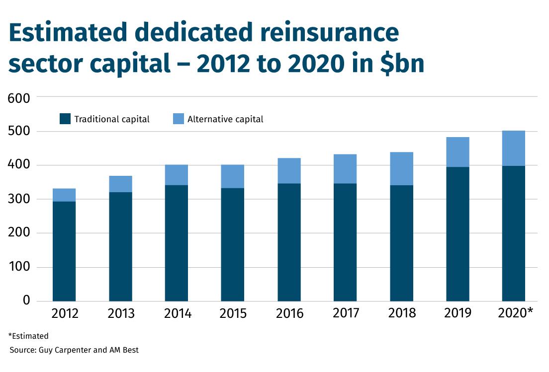 Estimated dedicated reinsurance sector capital - 2012 to 2020 in $bn