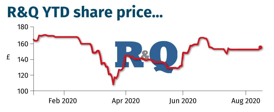 R&Q-share-price