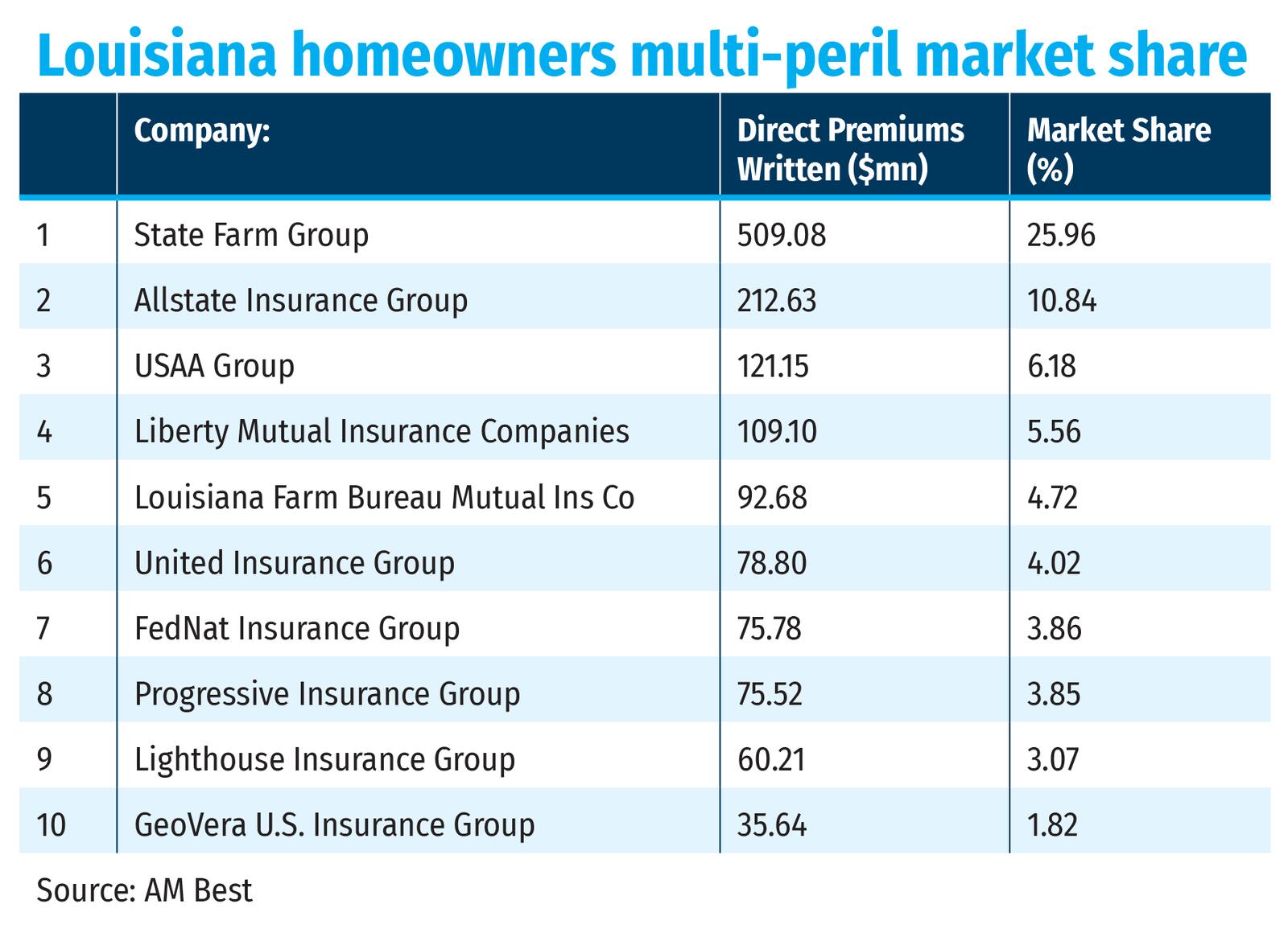 Louisiana homeowners multi-peril market share