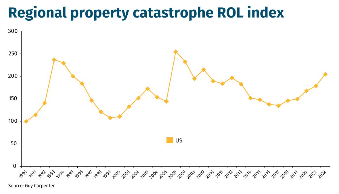 Regional-property-catastrophe-ROL-index-