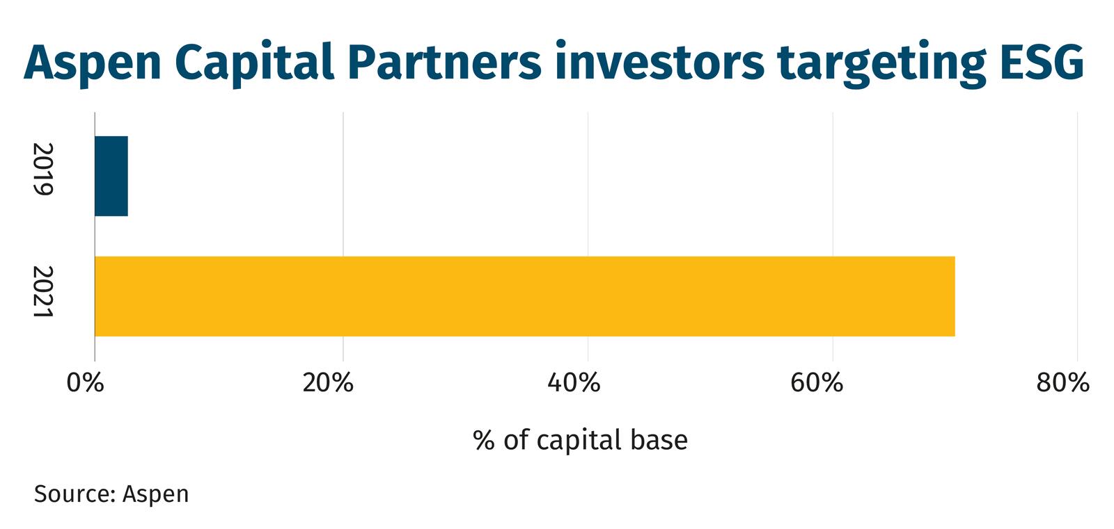 Aspen-Capital-Partners-investors-targeting-ESG