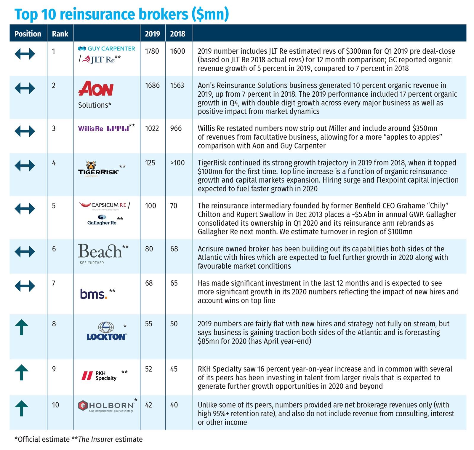 Top 10 reinsurance brokers ($mn)