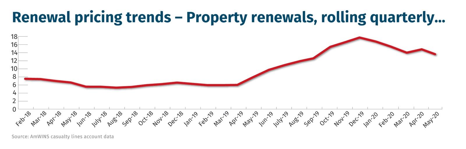 Renewal-pricing-trends-–-Property-renewals,-rolling-quarterly…