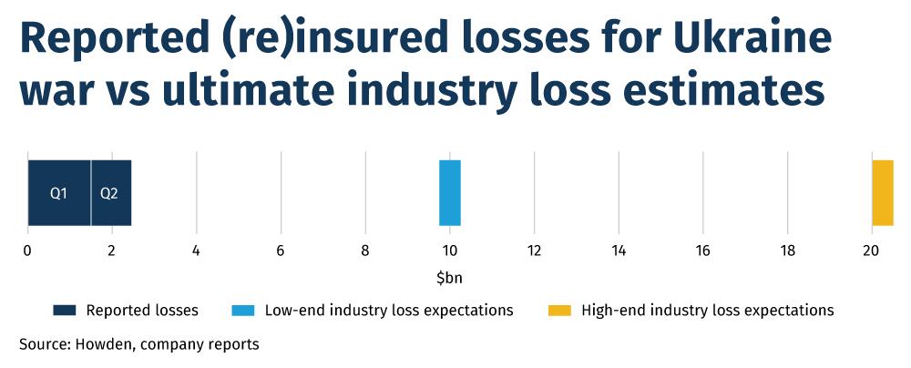 Reported-(re)insured-losses-for-Ukraine-war-vs-ultimate-industry-loss-estimates