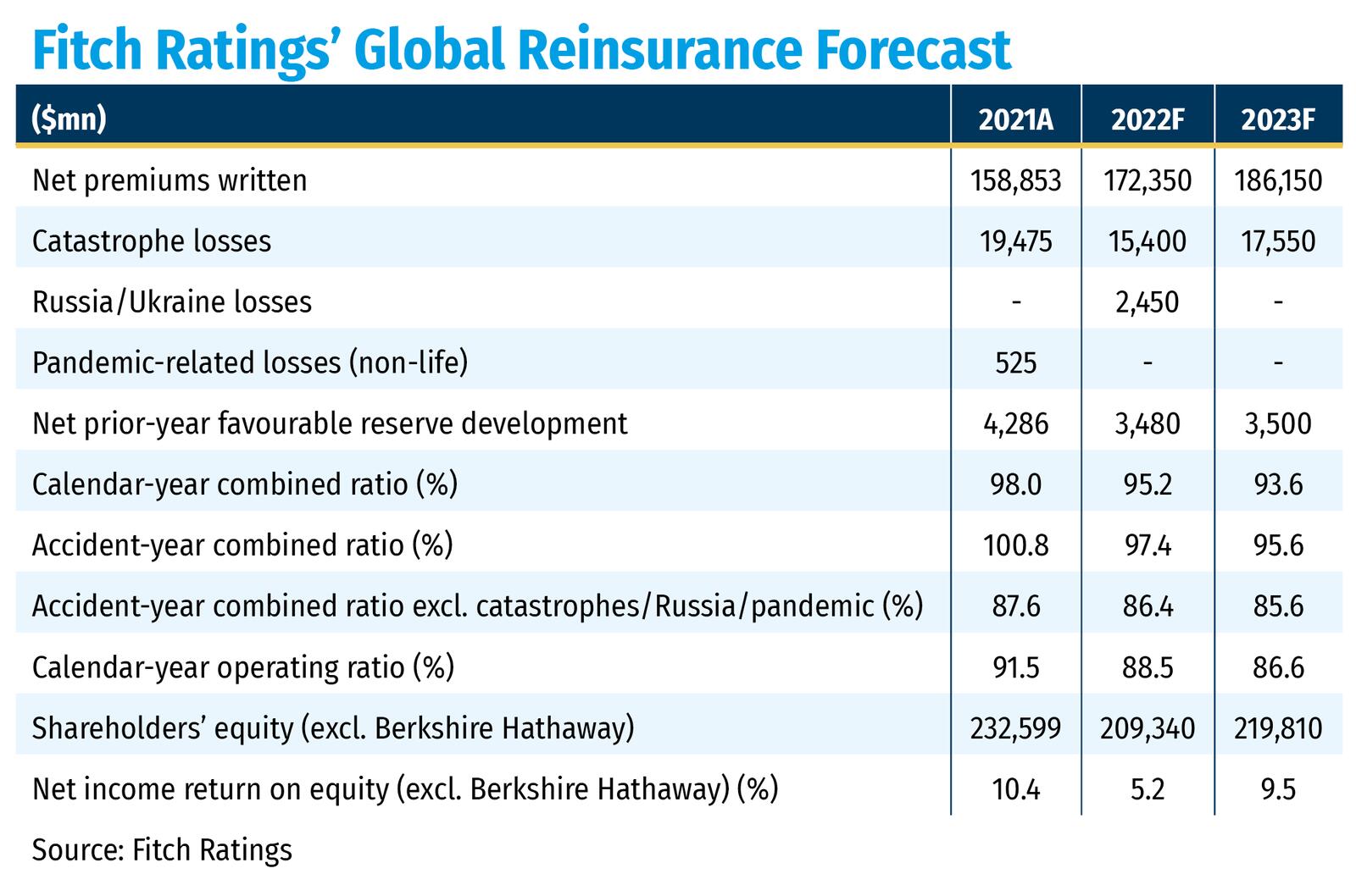 Fitch forecast