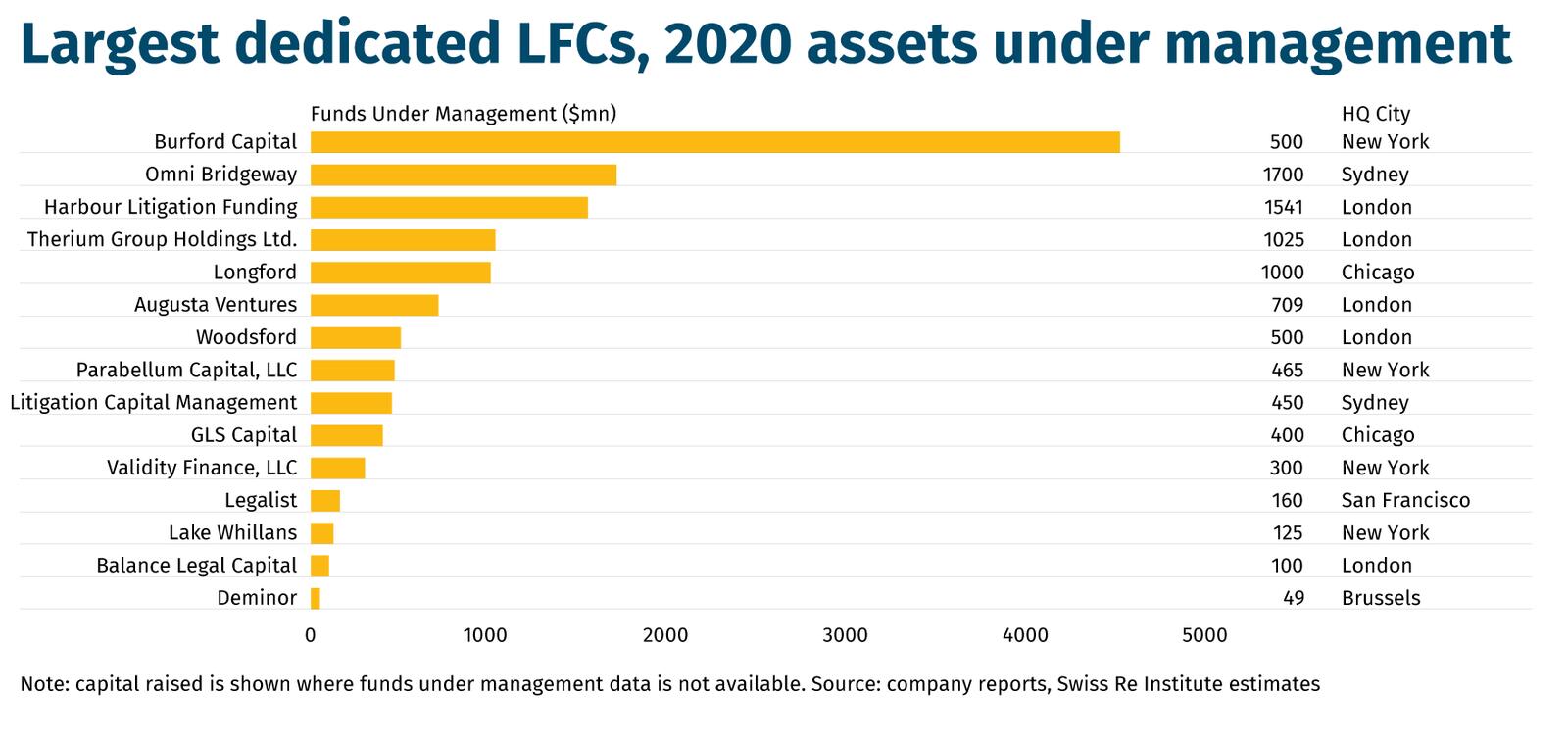 Largest dedicated LFCs, 2020 assets under management