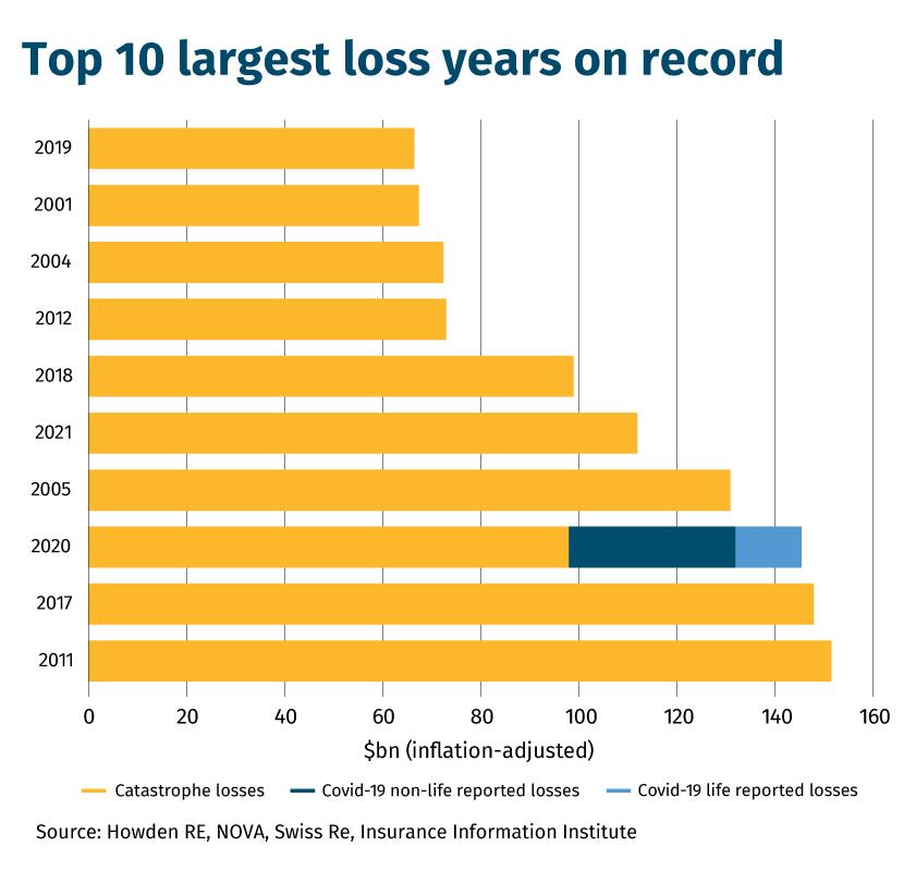 Top-Ten-largest-loss-years-on-record