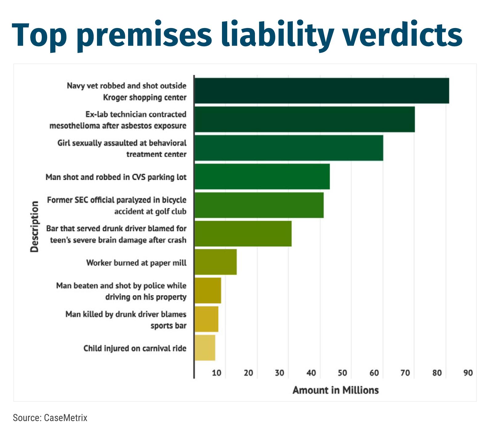 Top premises liability verdicts