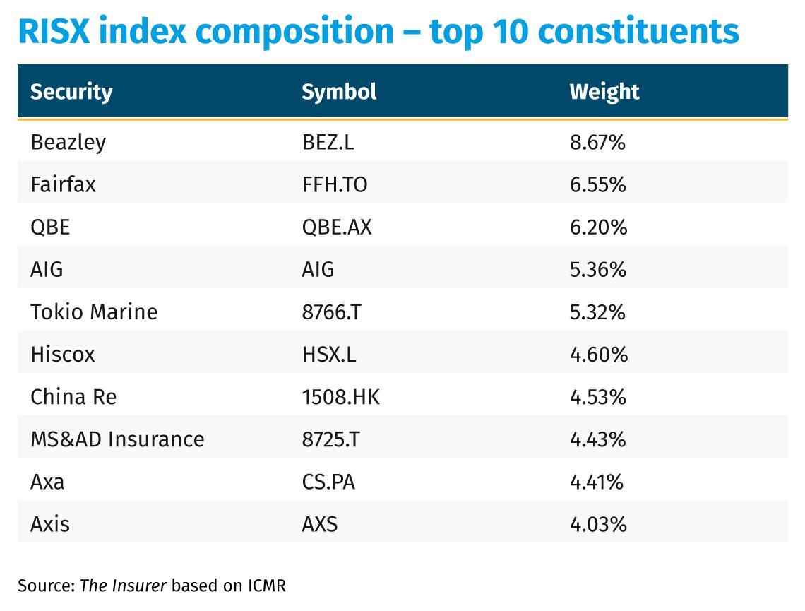 RISX-index-composition-–-top-10-constituents