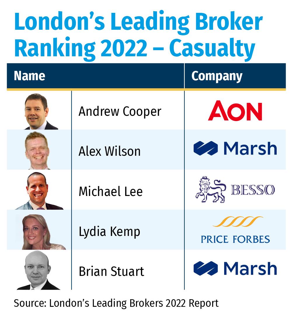 London’s Leading Broker Ranking 2022 – Casualty
