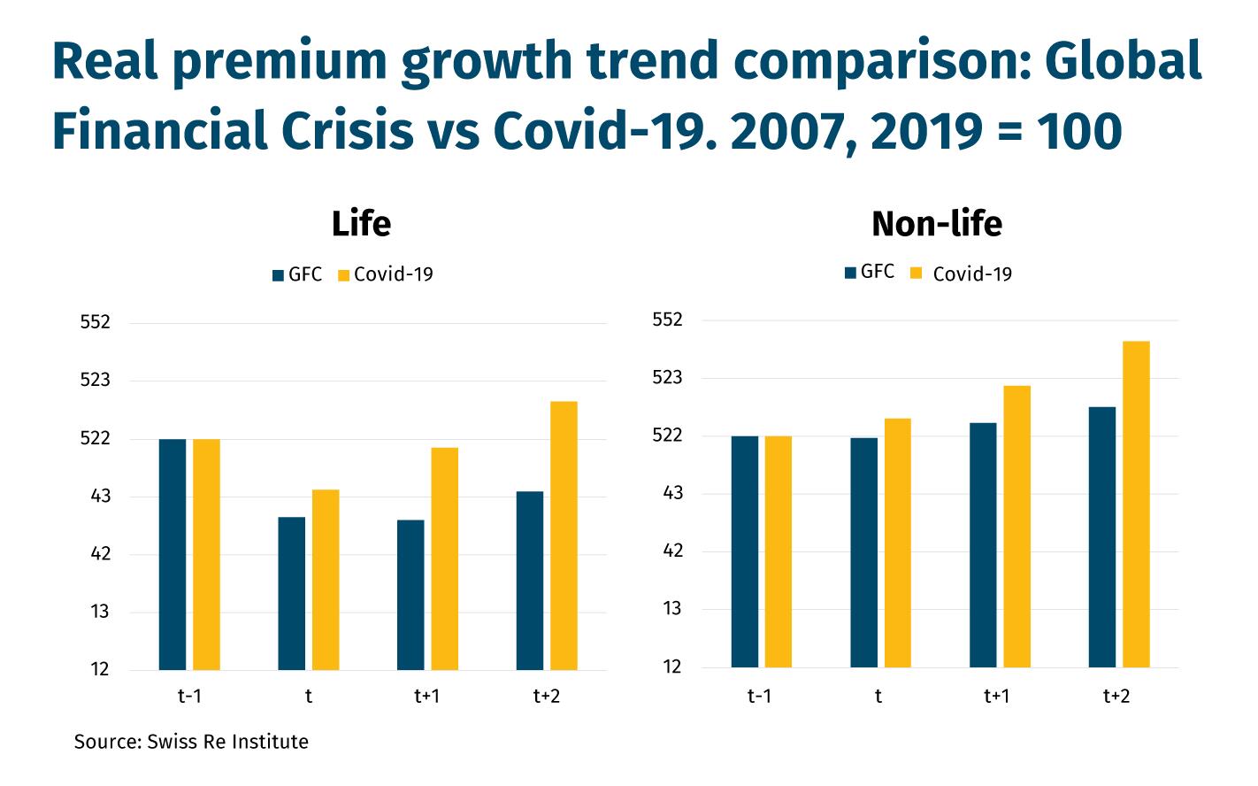 Real premium growth trend comparison: GlobalFinancial Crisis vs Covid-19. 2007, 2019 = 100