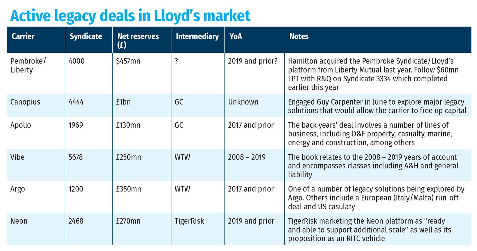 Active legacy deals in Lloyd’s market-3