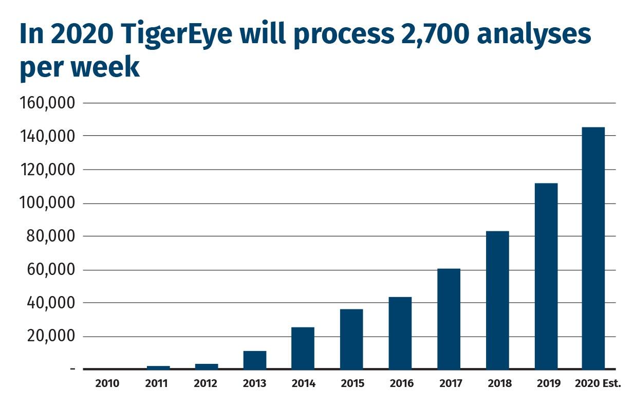 In 2020 TigerEye will process 2,700 analyses per week