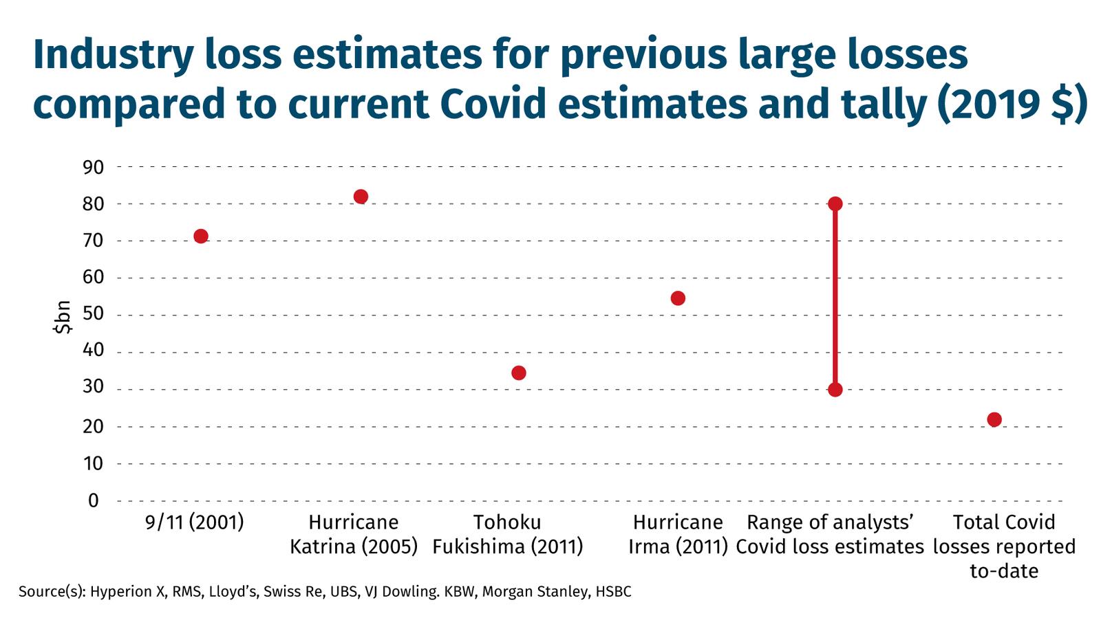 Industry-loss-estimates-for-previous-large-lossescompared-to-current-Covid-estimates-and-tally-(2019-$)