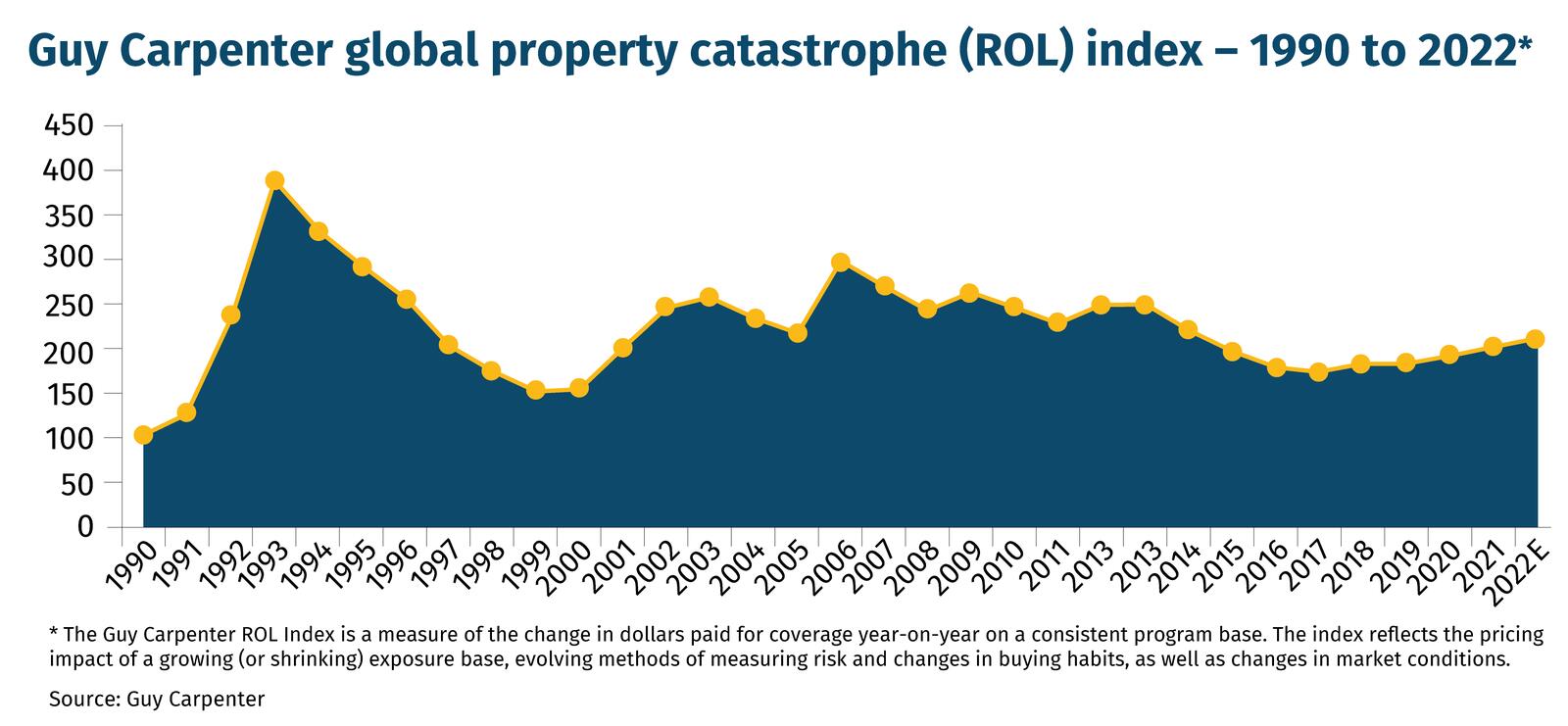 Guy Carpenter global property catastrophe (ROL) index – 1990 to 2022* 