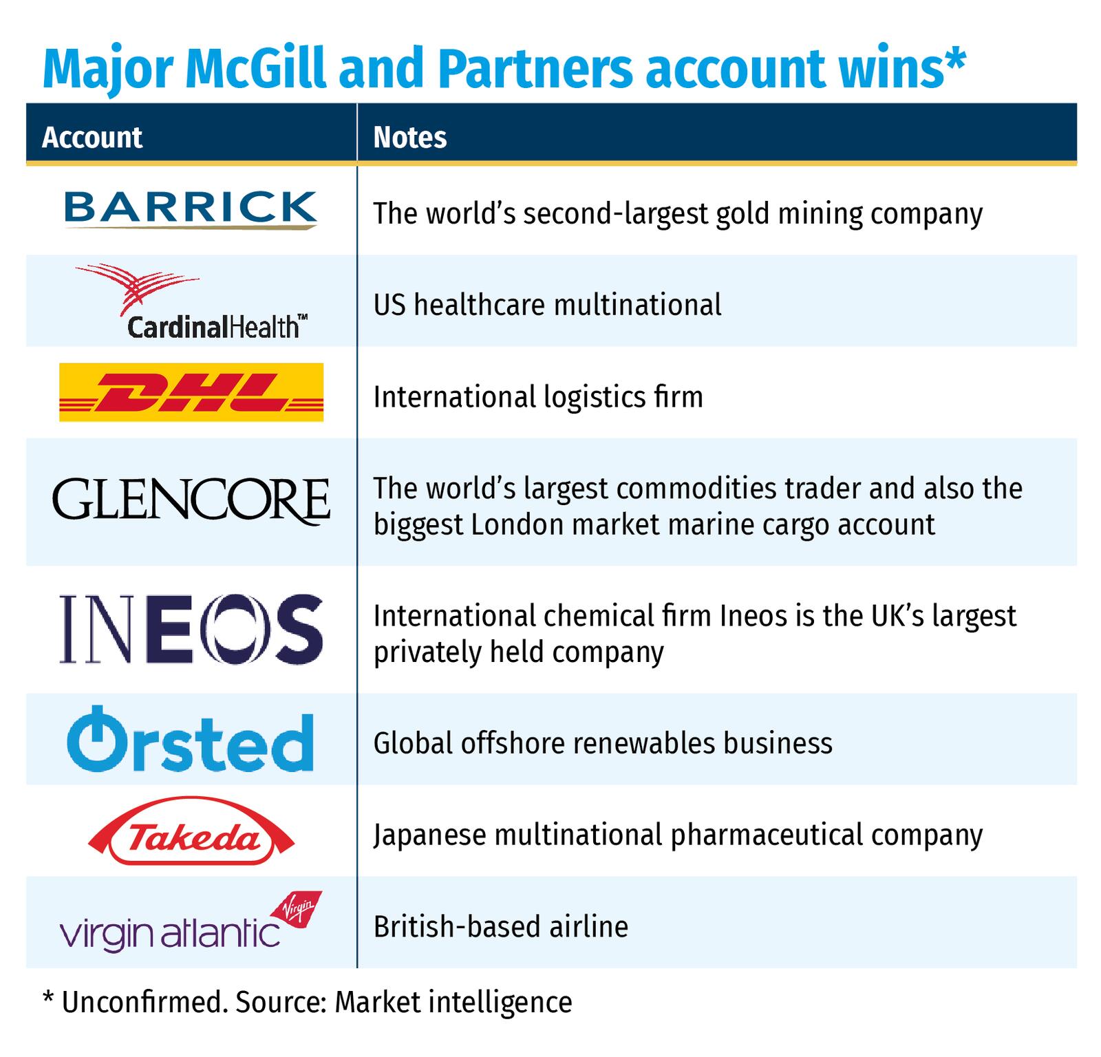Major McGill and Partners account wins*